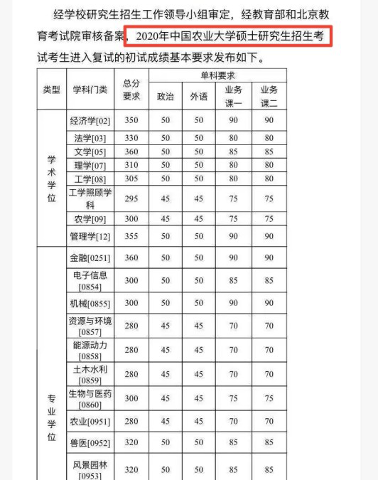 中国农业大学已公布考研复试线，理工科涨20分？考研速看